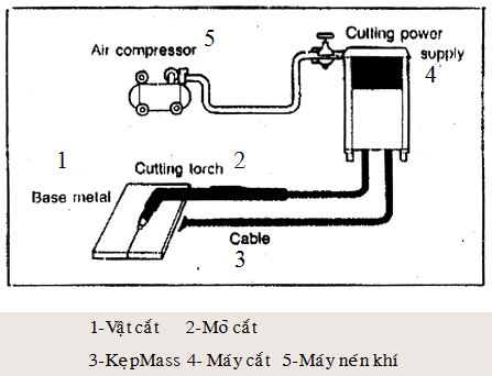Tổng hợp phương pháp cắt kim loại bằng khí